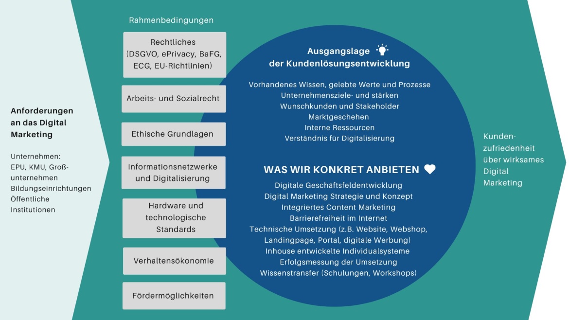 Grafik zur Darstellung der Anforderungen, Rahmenbedingungen, Leistungen und Ergebnisse der Agenturwertsch&ouml;pfungskette