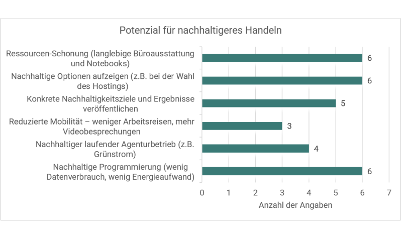 Grafik der Ergebnisse zur Umfrage nach Bereichen f&uuml;r nachhaltiges Handeln, z.B. Green Hosting, &Ouml;ko-Strom, usw.