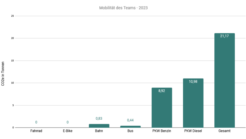 Grafik &uuml;ber die Team-Mobilit&auml;t in CO2e in Tonnen (gesamt: 21.17t)