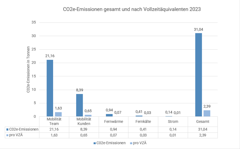 Grafik &uuml;ber CO2e-Emissionen gesamt und pro VZ&Auml; in Tonnen