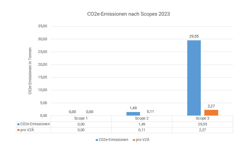 Grafik zur Darstellung der Emissionen nach Scopes gesamt und in Vollzeit&auml;quivalenten (VZ&Auml;) &middot; 2023
