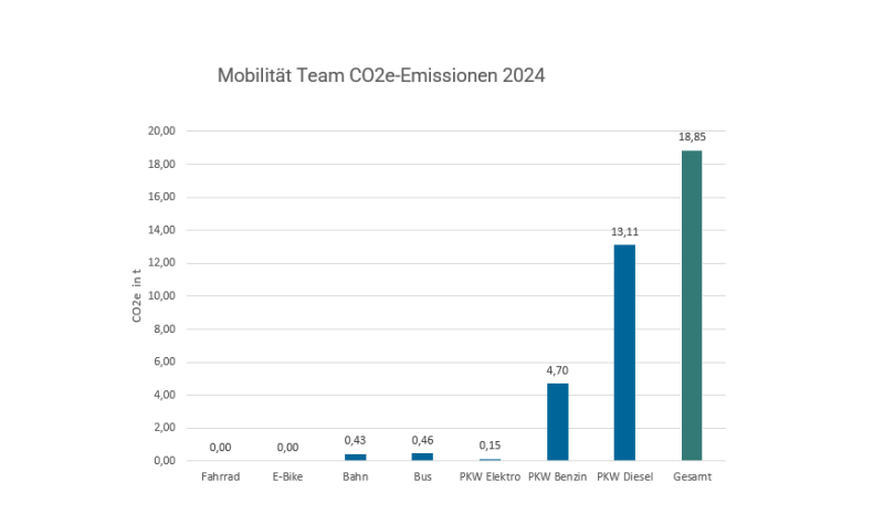Darstellung der Co2e-Emissionen f&uuml;r Anfahrtswege des Teams in einem Diagramm f&uuml;r 2024