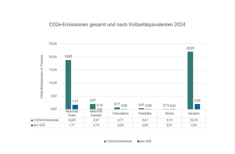 Grafik &uuml;ber CO2e-Emissionen gesamt und pro VZ&Auml; in Tonnen