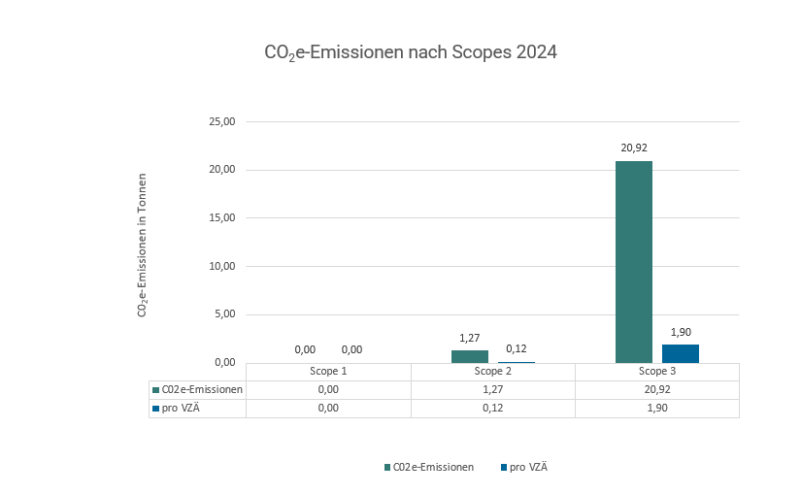 Grafik zur Darstellung der Emissionen nach Scopes gesamt und in Vollzeit&auml;quivalenten (VZ&Auml;) &middot; 2024