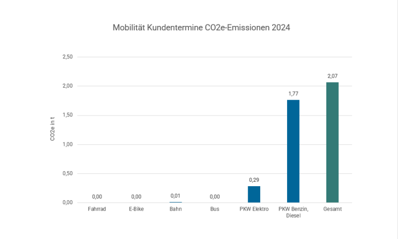 Diagramm zur Darstellung der Mobilit&auml;t der Kundentermine 2024