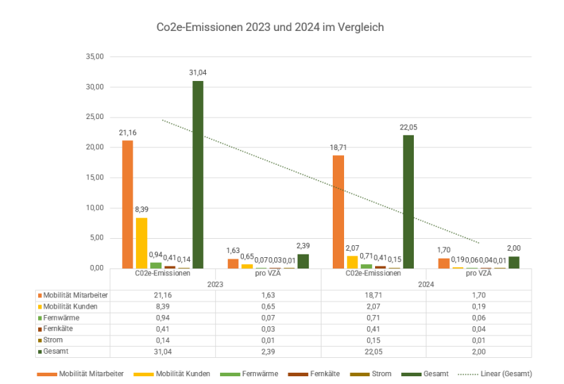 Darstellung der Co2e-Emissionen 2023 und 2024 im Vergleich