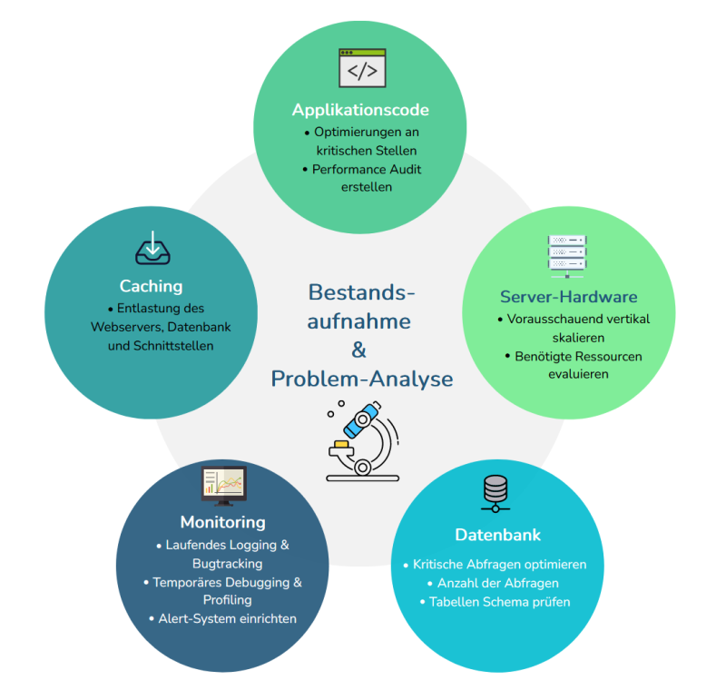 Bestandteile einer Performance-Problem-Analyse und mögliche Lösungsansätze