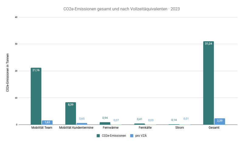 Grafik über CO2e-Emissionen gesamt und pro VZÄ in Tonnen (gesamt: 31,04t und 2,39t pro Vollzeitäquivalent)