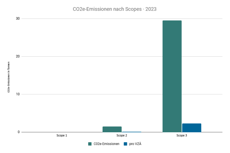 Grafik zur Darstellung der CO2e-Emissionen nach Scopes