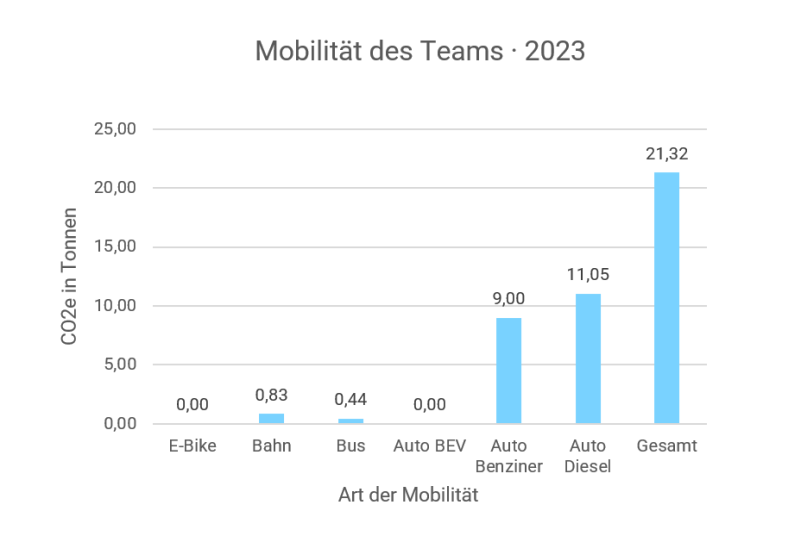 Mobilität der Mitarbeiter:innen · 2023 Grafik über die Team-Mobilität in CO2e in Tonnen (gesamt: 21.32t)