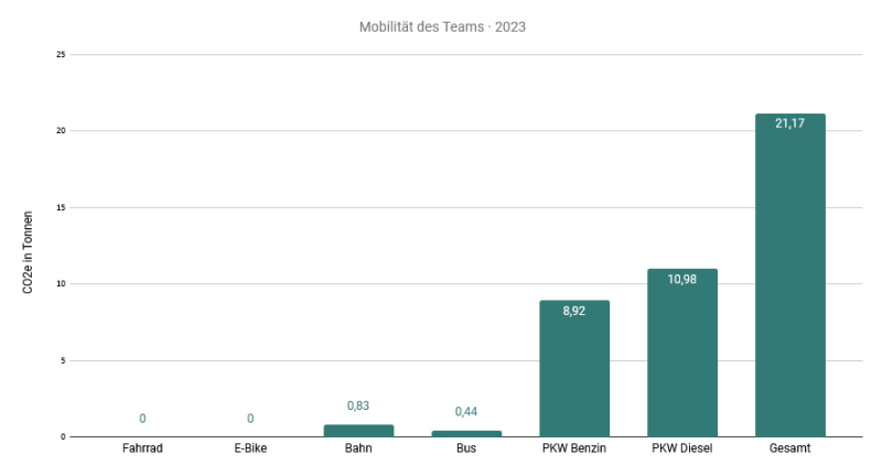Grafik über die Team-Mobilität in CO2e in Tonnen (gesamt: 21.17t)